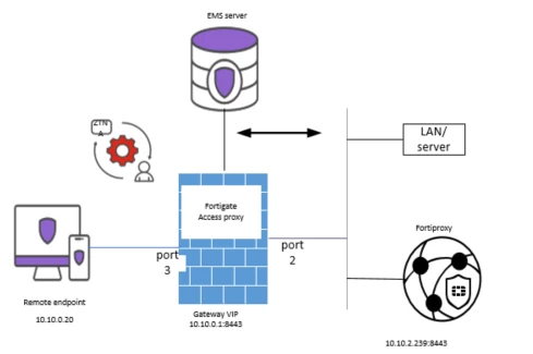 Technical Tip: How to access Webproxy via the ZTNA access proxy | Community