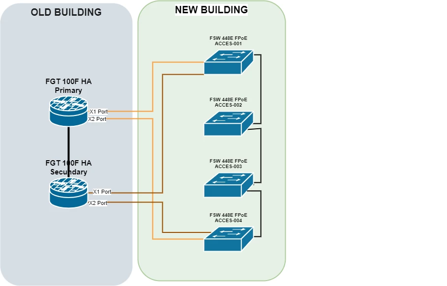VGP new building network - logical for FortiComunityForum.drawio.png