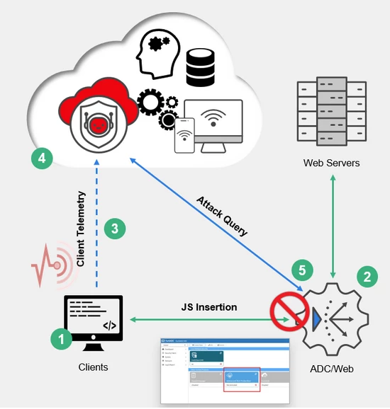 FortiGuard ABP: Not all Bots are Created Equal