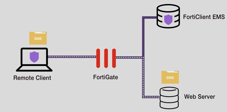 Troubleshooting Tip: The user is not getting prompted by authentication ...