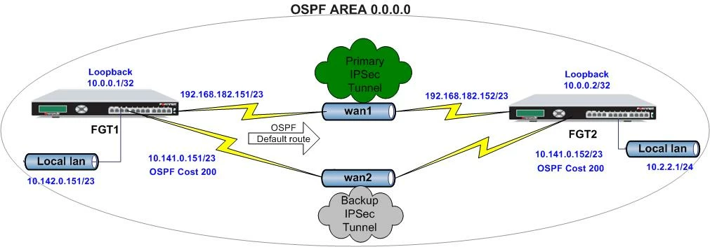 rmetzger_100140_ospf_redundancy_ipsec.JPG rmetzger_100140_ospf_redundancy_ipsec.JPG