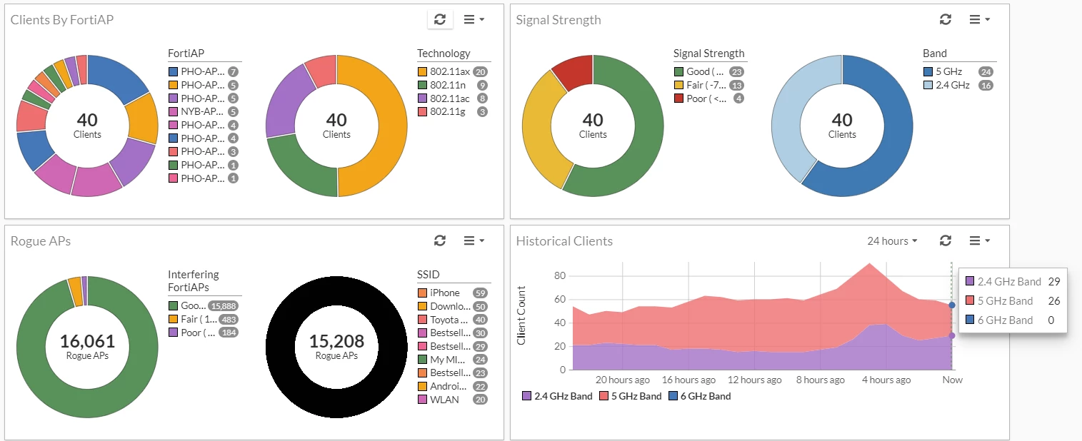 FG WLC Wifi dashboard1.png FG WLC Wifi dashboard1.png