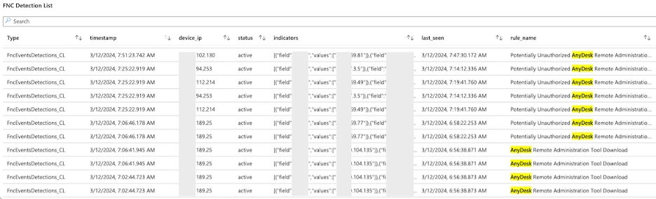 Sentinel Fortix Microsoft Sentinel Integration for FortiNDR Cloud | Community