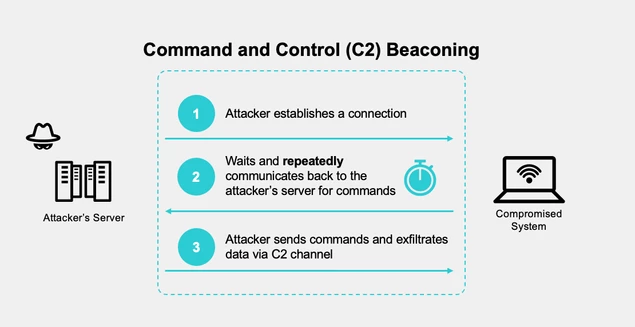 FortiNDR Cloud Threat Coverage: SSL Command and Control (C2) Beaconing ...