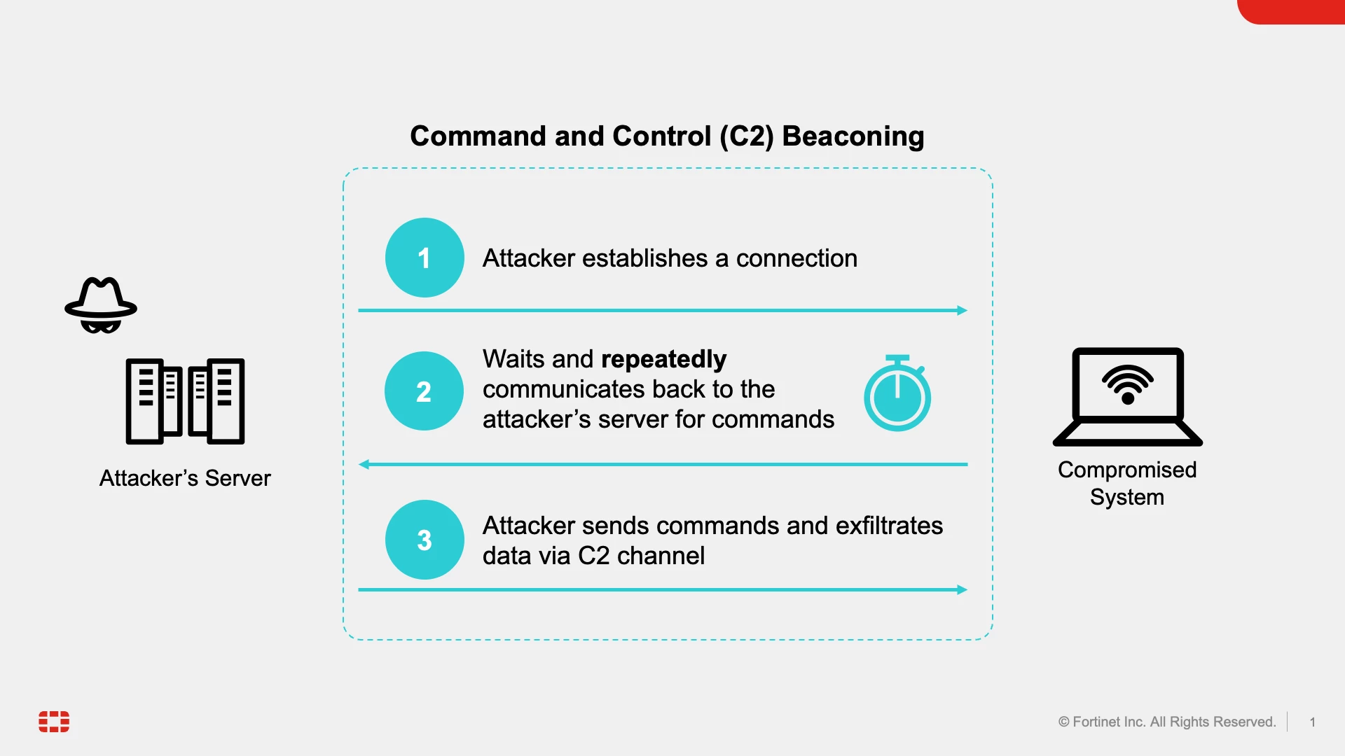 FortiNDR Cloud Threat Coverage: SSL Command and Control (C2) Beaconing Activity