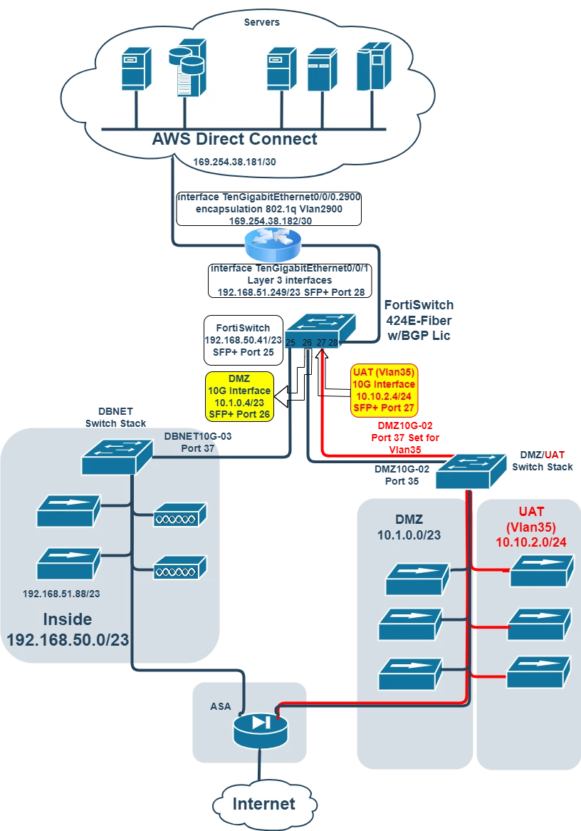 FortiSwitch-AWS-DC-Router-Needs-Vlan-portion-Diagram.png