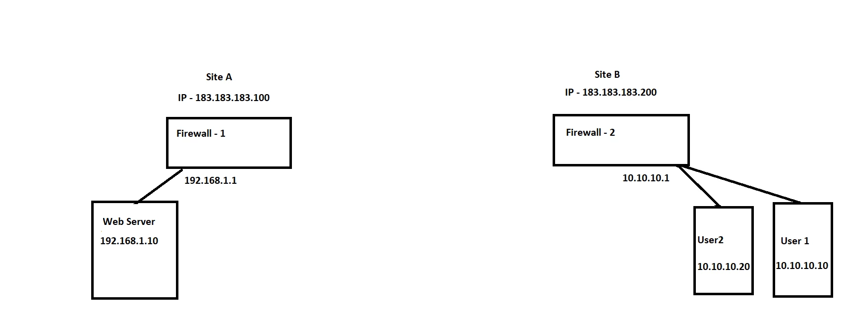 Web Server Access.png