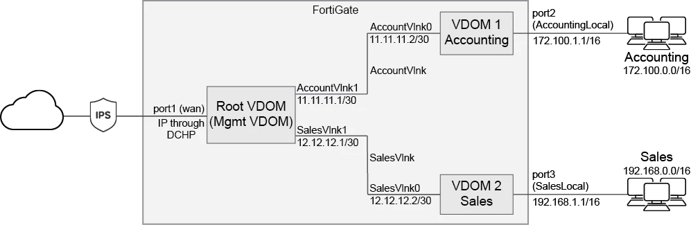 7c05a07157339373ac2647cbf55f0030_Topology_Inter VDOM Routing Ex_Internet access_Updated-01.png
