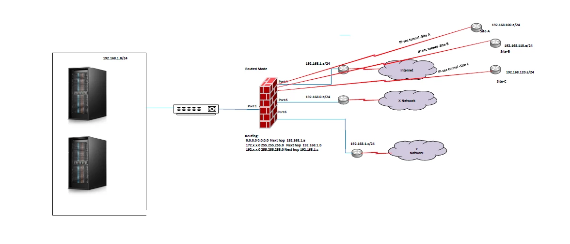 how to create point to multiple ipsec tunnel from fortigate with Cisco ...