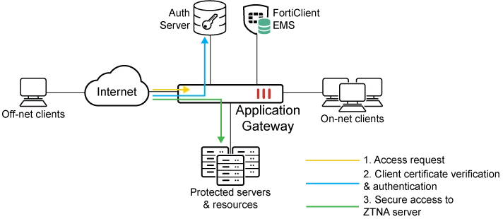 6dd3e25b4a54732eb69d5150533d4a47_Topology_application%20gateway-01