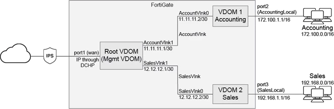 4b71aa7a1dc7259b927ed41ff8afe22f_Topology_Inter VDOM Routing Ex_Internet access_Updated-01 (1).png