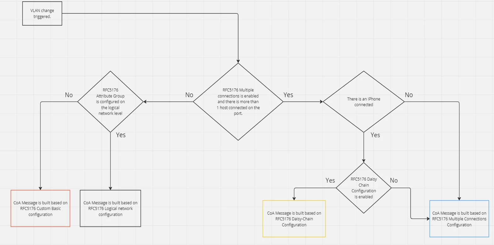 Figure 4. Logic used by FNAC to build the CoA message when RFC5176 Mode = Custom.