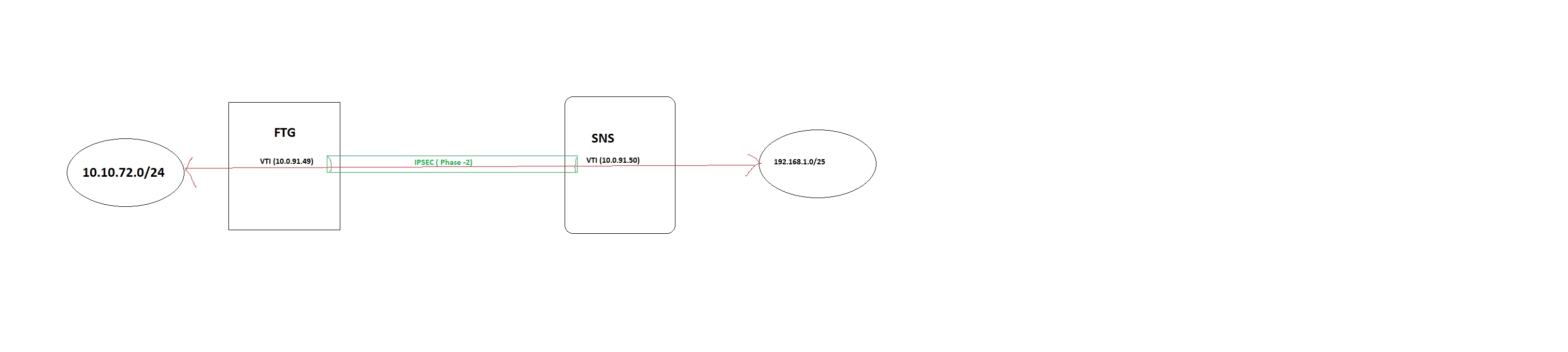 Route LAN over VTI interface over IPSEC Tunnel | Community