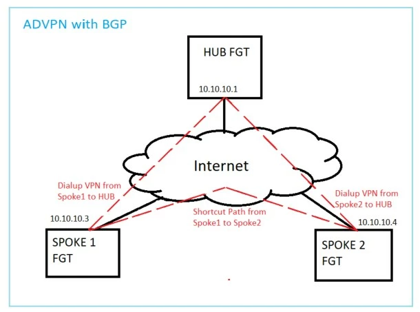 Flapping Routing Technical Tip: ADVPN BGP routing issues where BGP Neighbors on Spoke ...