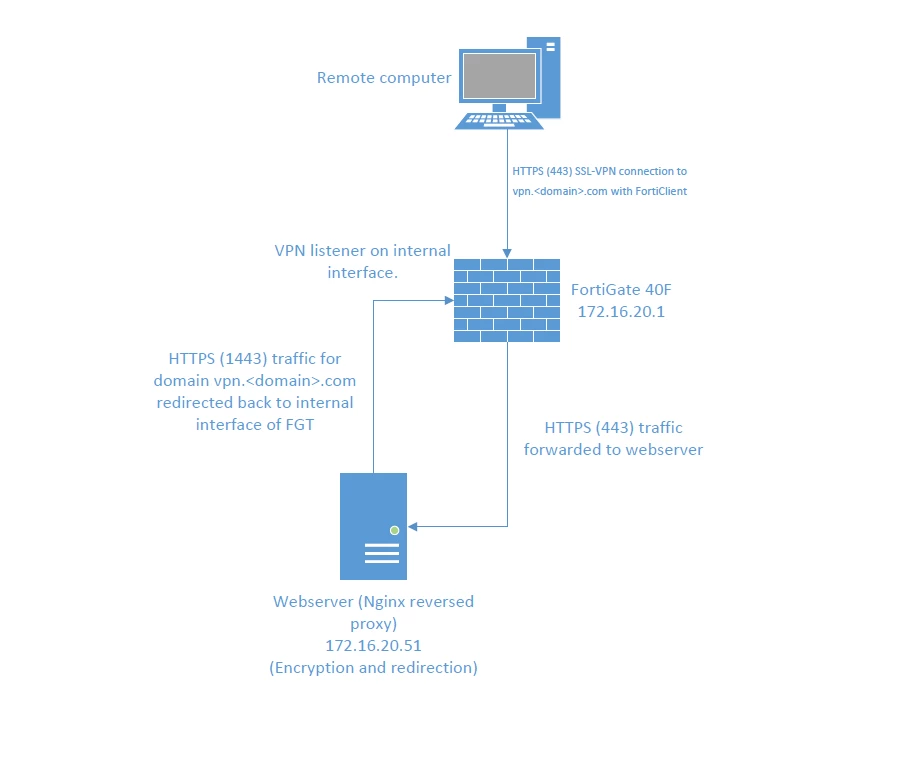 Simplified topology of Remote VPN.png