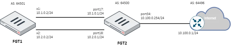 Technical Tip: BGP default route advertisement with as-path prepending ...