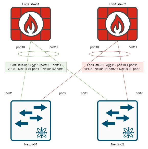 Technical Tip: Connecting HA FortiGates to Cisco Nexus switches using ...