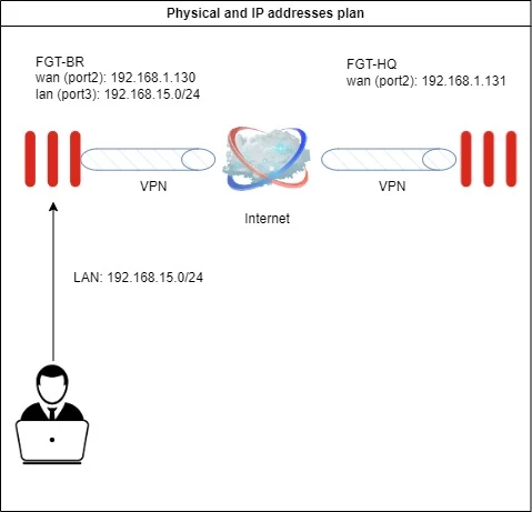 Technical Tip: Access to Specific FQDN using IPSec VPN Site to Site ...