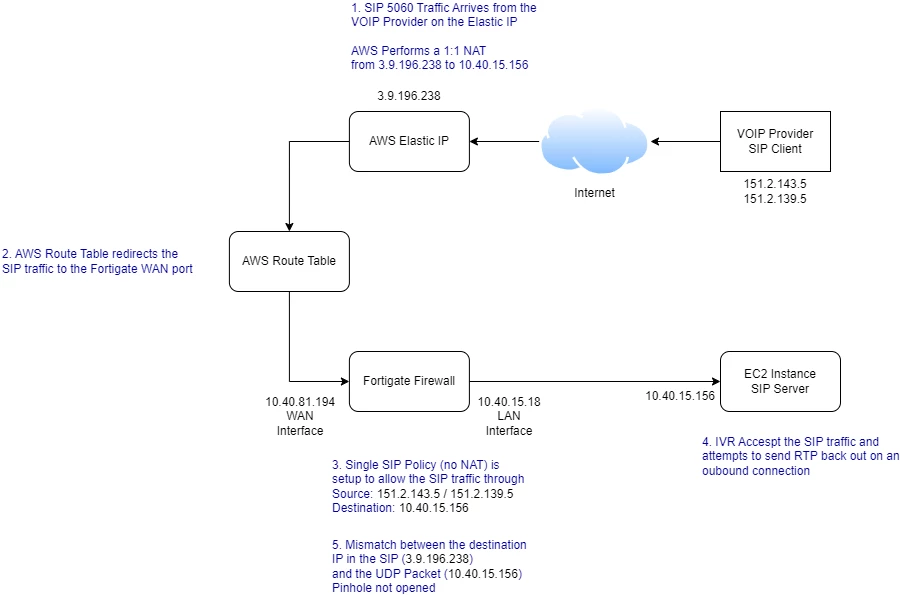 Using Fortigate under AWS for SIP / RTP / Outbound Pinholes | Community