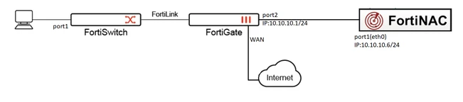 Figure 1. Network diagram of Endpoint Management by FortiNAC in a FortiLink scenario.