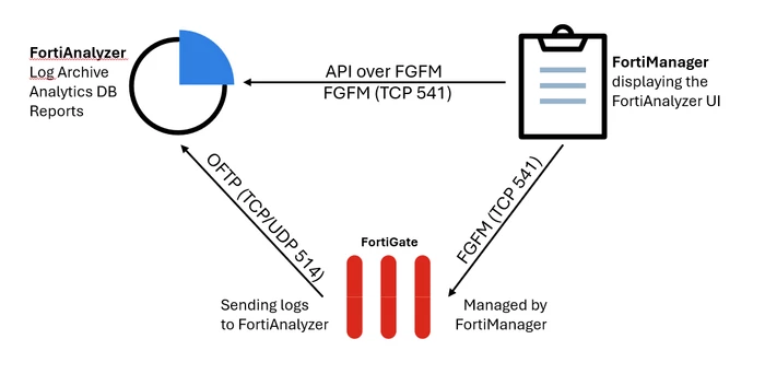 Technical Tip: Deleting managed FortiGates from FortiManager ADOM ...