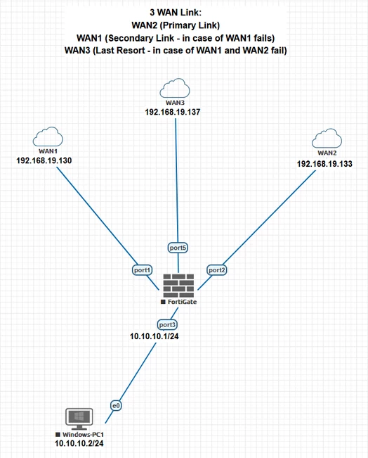 Technical Tip: Configuring Failover with Policy Routing on FortiGate ...