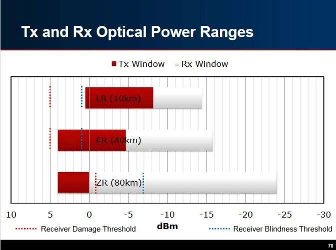 Sfp Rx Sensitive Table Technical Tip: FortiGate SFP+ER (Extrem Range) power sensitivity (dBm ...