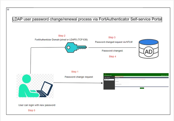 Password change Pictorial representation.png