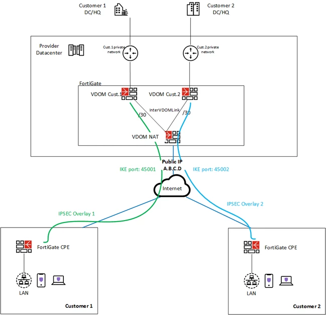 Design - MultivdomSinglePublicIP.png General Architecture
