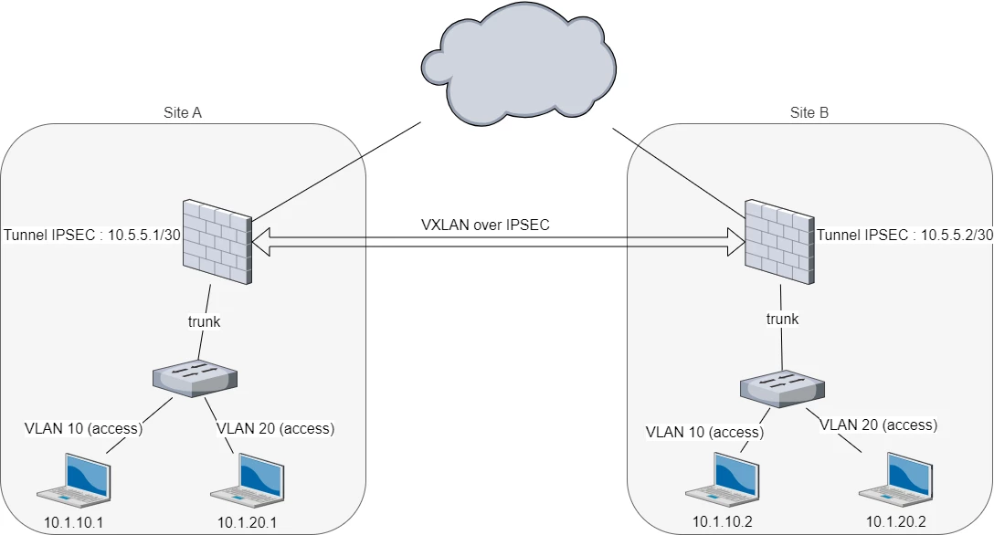VXLAN Fortigate.drawio.png