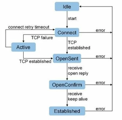 BGP States
