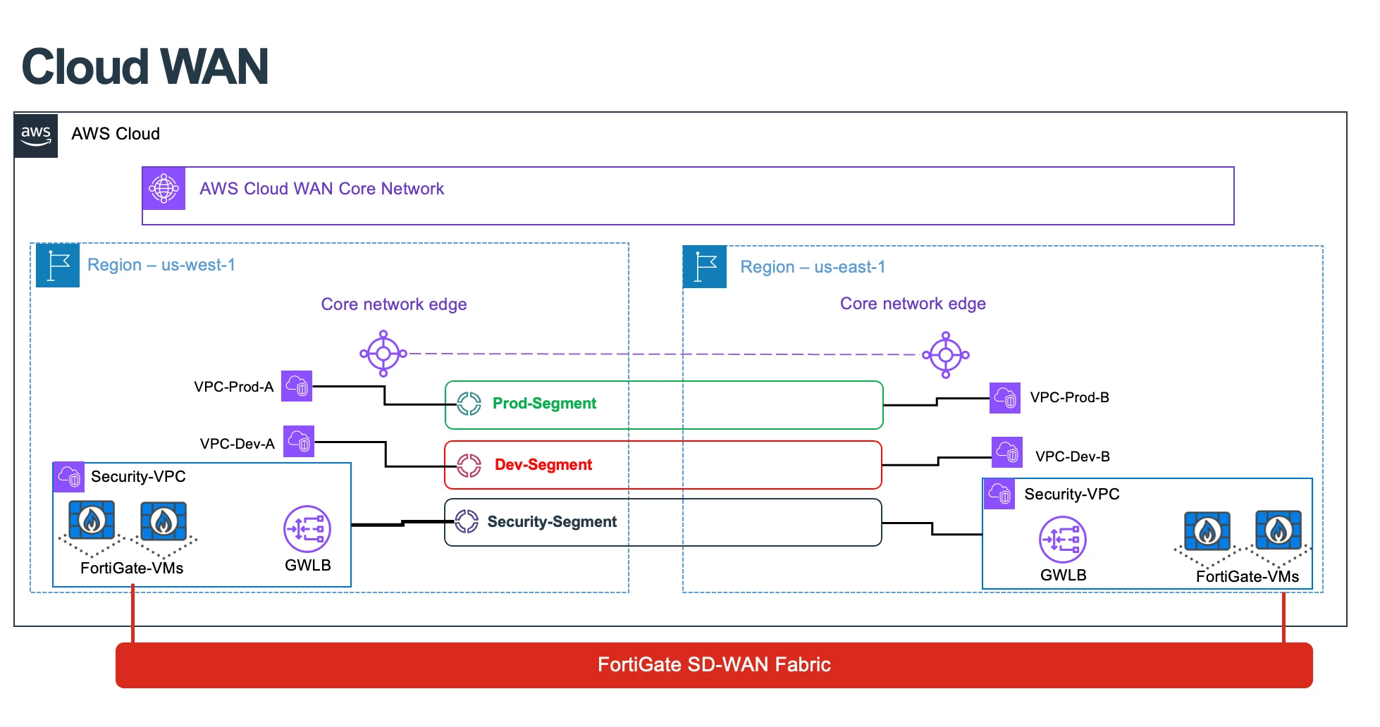 Figure-1 – Cloud WAN Service Insertion with FortiGate-VMs