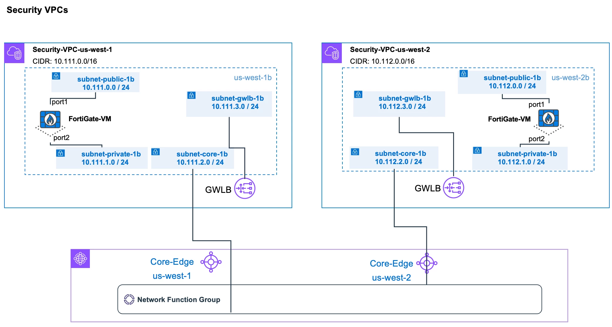 Figure-2– FortiGate-VMs in the central security VPC and Cloud WAN attachment in us-west-1 and us-west-2