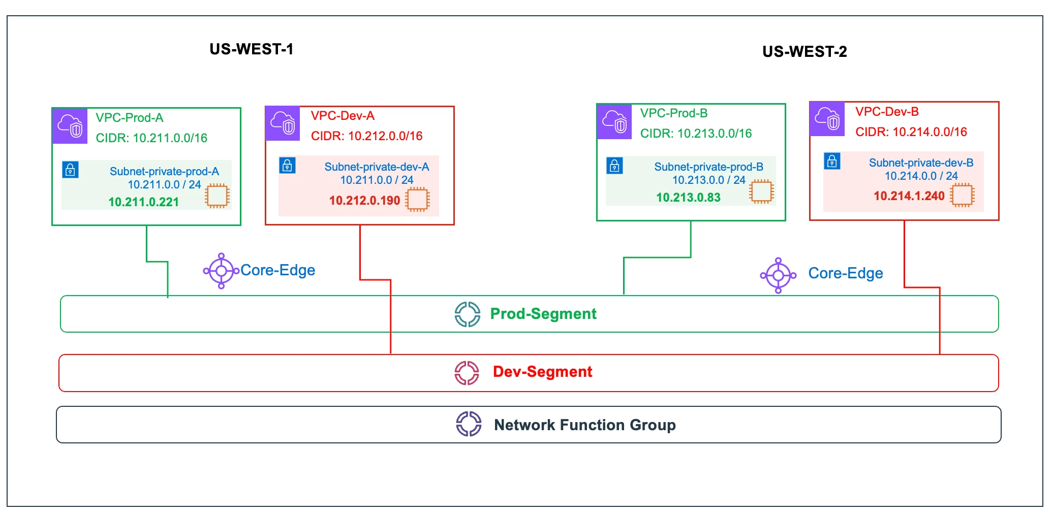 Figure-3 – VPC Production and Development attached into Cloud WAN segments in us-west-1 and us-west-2