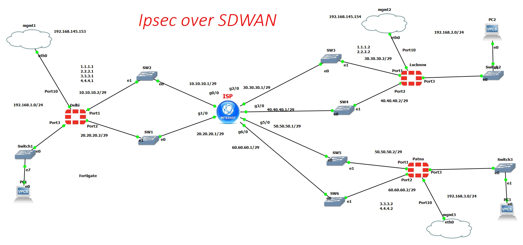 Ipsec over SDWAn.png