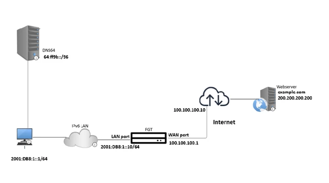 DNS64top.png DNS64top.png