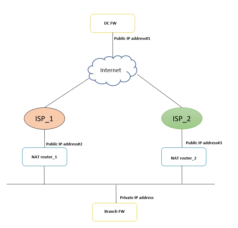 IPSec tunnel with NAT.PNG IPSec tunnel with NAT.PNG