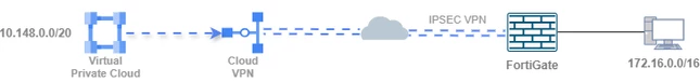 gcp to fortigate ipsec.drawio.png