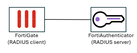 FGT RADIUS client FAC RADIUS server.png FGT RADIUS client FAC RADIUS server.png