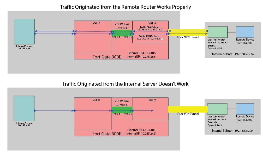 Bus VPN DNAT Issue Diagram.png