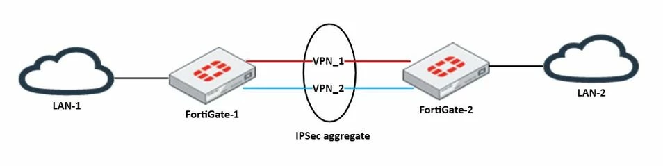ipsec_aggregate_topology.JPG