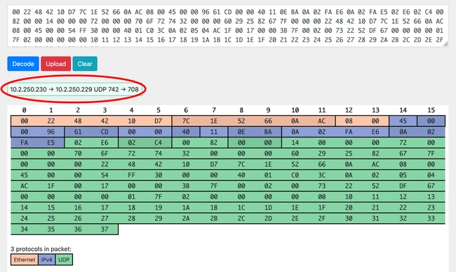 Packet is decoded to be 10.2.250.230 -> 10.2.250.229 which are the IP addresses of the interfaces FGSP is bound to.