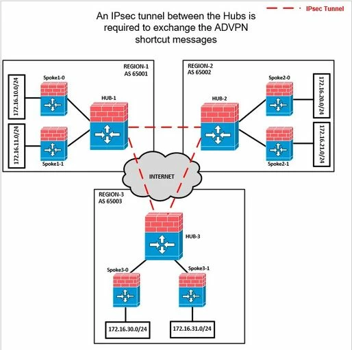 3 HUBS ADVPN Topology.jpg