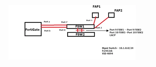 Technical Tip: How to Integrate FortiSwitch and FortiAP into