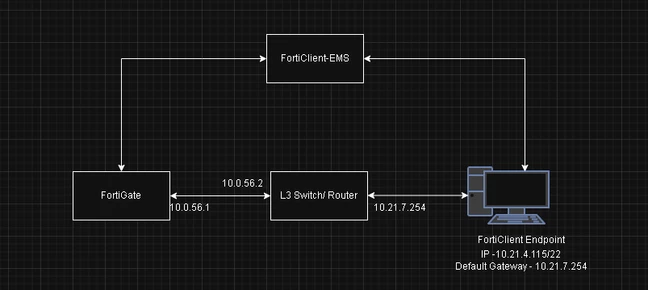 Technical Tip: Understanding When FortiGate Displays Endpoint