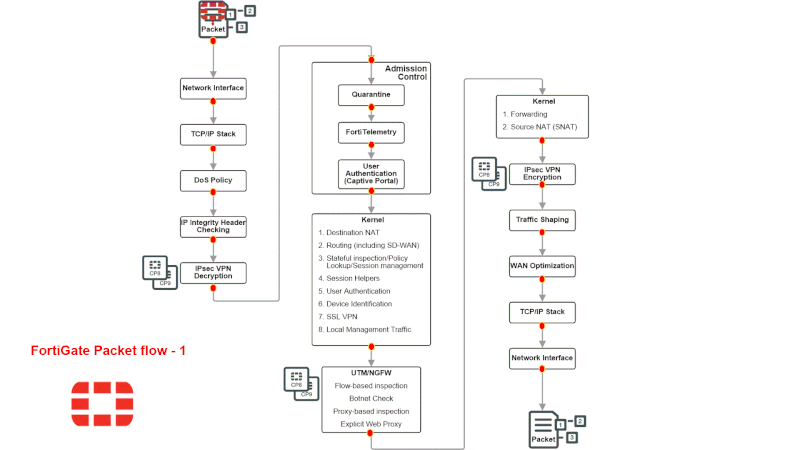 Packet flow ingress and egress: FortiGates without network processor offloading