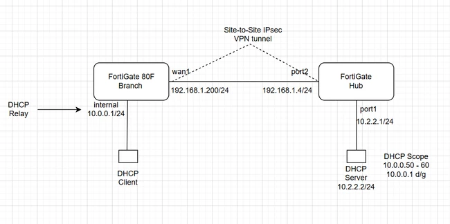 DHCP over IPsec.png