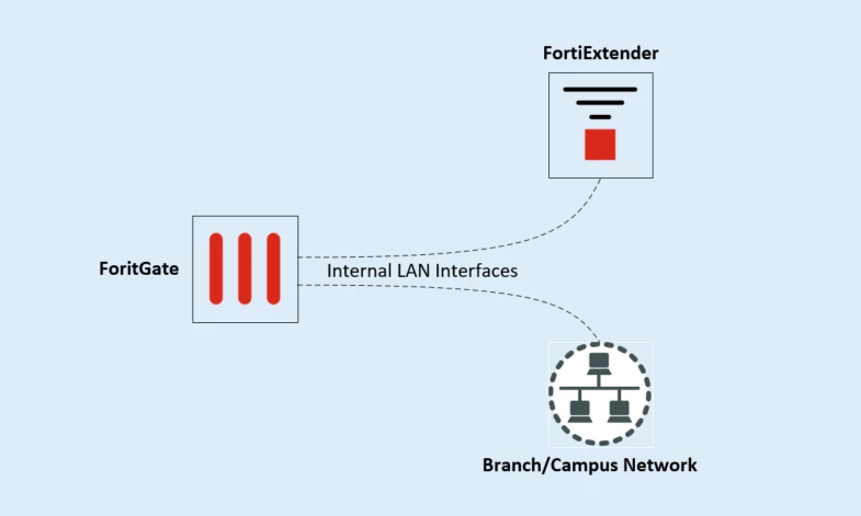 5fe63849f915b5c48165c31098060d89_internal-LAN_extension
