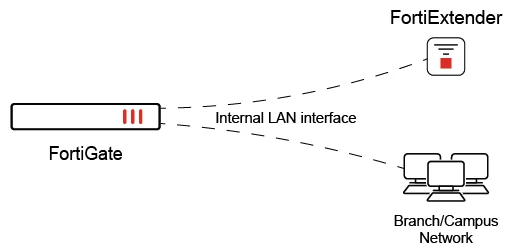 48844f7478084c0ac4992e182cfd89a3_internal-LAN_extension
