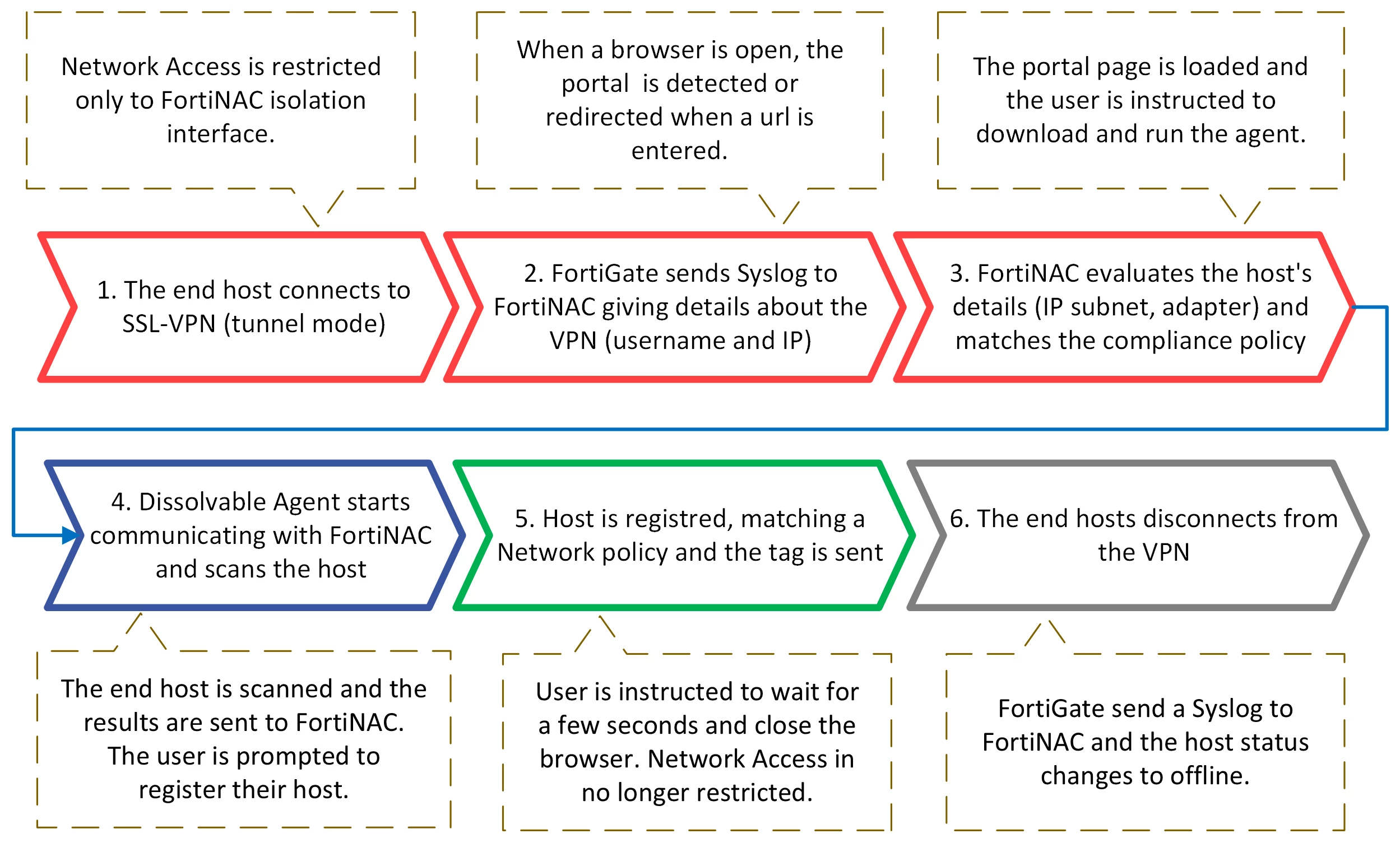 VPN - DA agent flow.png